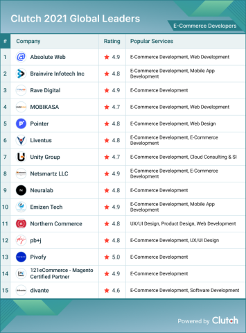 E-Commerce Development Leaders
