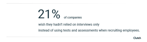 21% of companies wish they hadn't relied on interviews only instead of using tests and assessments when recruiting employees.