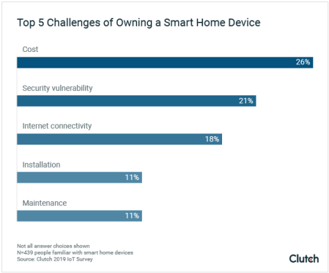 Top 5 Challenges of Owning a Smart Home Device