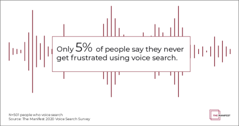 Only 5% of people say they never get frustrated using voice search. 