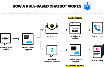 How a Rules Based Chatbot Works