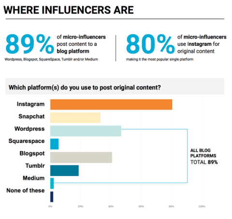 Where influencers are image