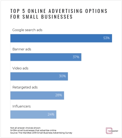 Top 5 online platforms for small businesses