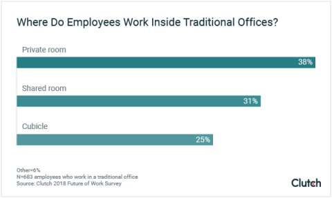 Where do employees work inside traditional offices