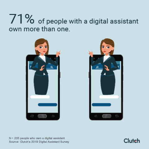71% of people with a digital assistant own more than one. 