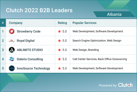 Albania B2B Leaders 2022