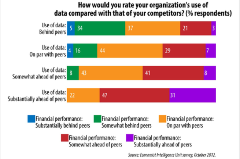 How would you rate your organization's use of data compared with that of your competitors?