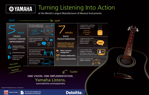 Yamaha hired Deloitte to configure Salesforce.