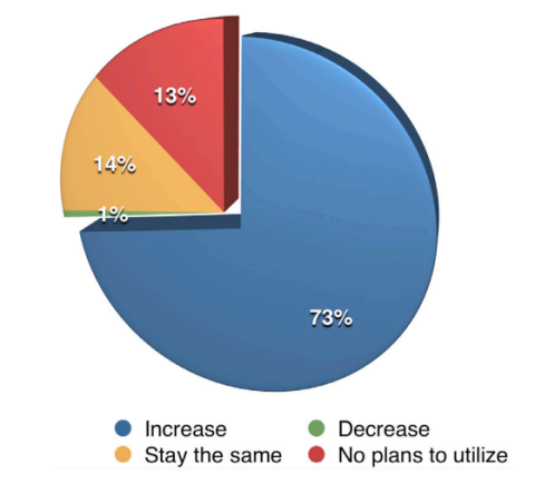 Graph of video advertising
