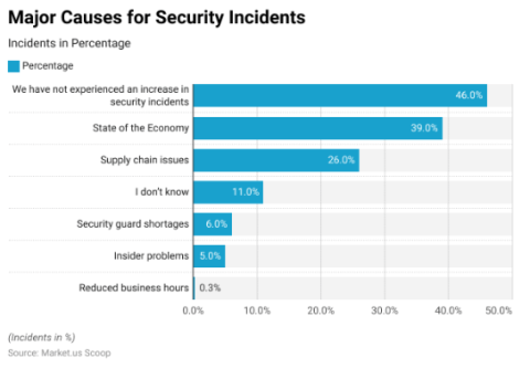 Major causes for security incidents