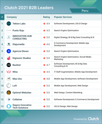 Peru B2B Leaders 2021