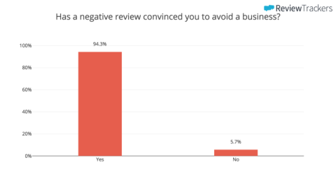Has a negative review convinced you to avoid a business?