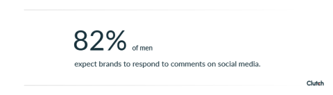 82% of men expect brands to respond to comments on social media.