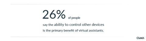 26% of people say the ability to control other devices is the primary benefit of a virtual assistant