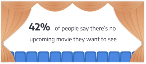 42% of people say there is no upcoming movie they want to see.
