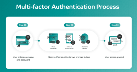 multi-factor authentication process