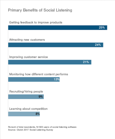 primary benefits of social listening