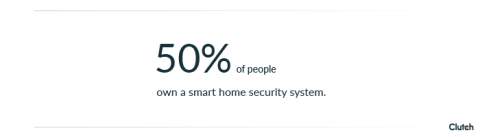 50% of people own a smart home security system