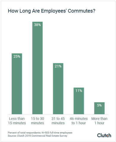 How long are employees' commutes?