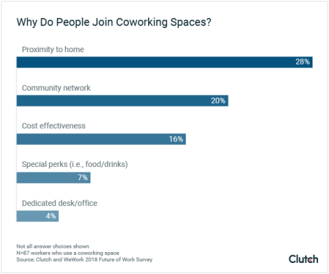 Why do people join coworking spaces