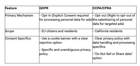 Features of GDPR and CCPA/CPRA