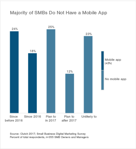 Majority of SMBs Do Not Have a Mobile App