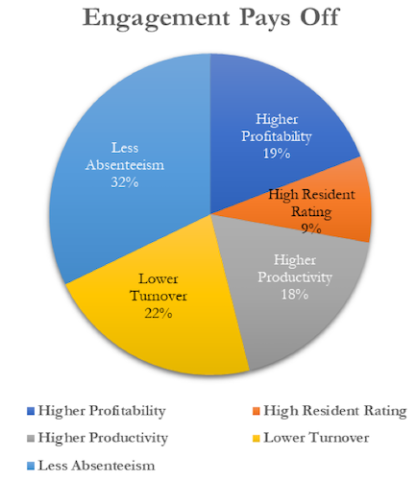 engagement pays off