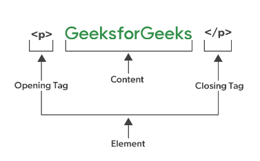 Graphic annotating an HTML element that shows HTML Tags