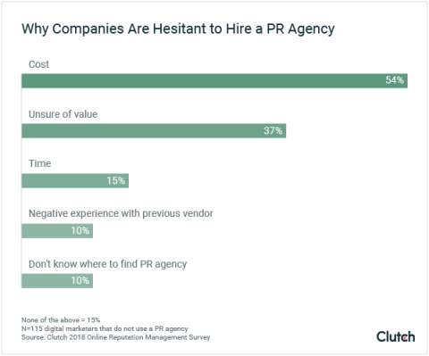 Why Companies Are Hesitant to Hire PR Agencies