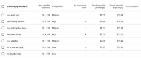 Google Keyword Planner results