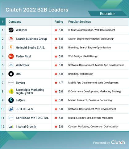 Ecuador B2B Leaders 2022
