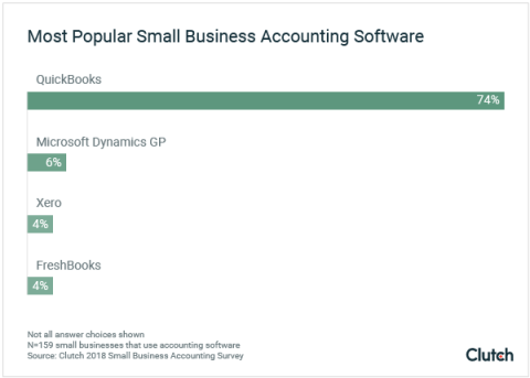 Most popular accounting software graph
