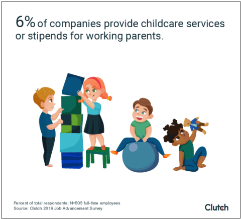 6% of companies provide childcare services or stipends for working parents