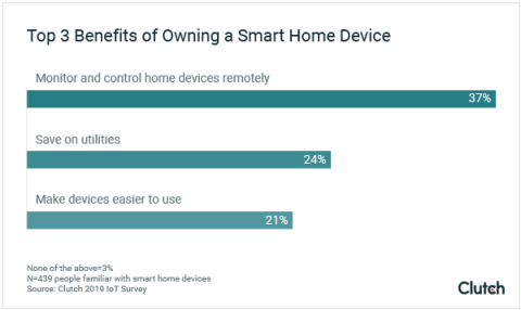 Top 3 Benefits of Owning a Smart Home Device