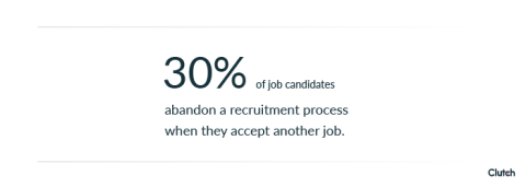 30% of job candidates abandon a recruitment process because they accepted another job first.