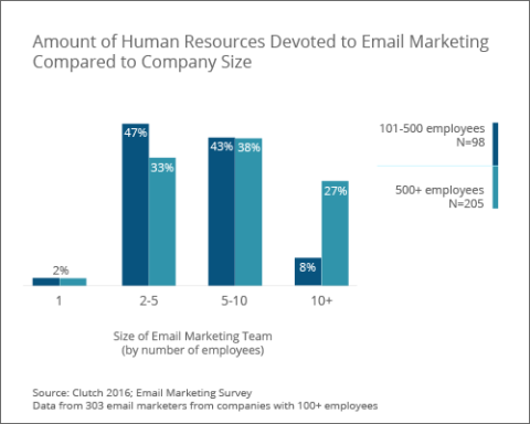 amount of human resources devoted to email marketing compared to company size