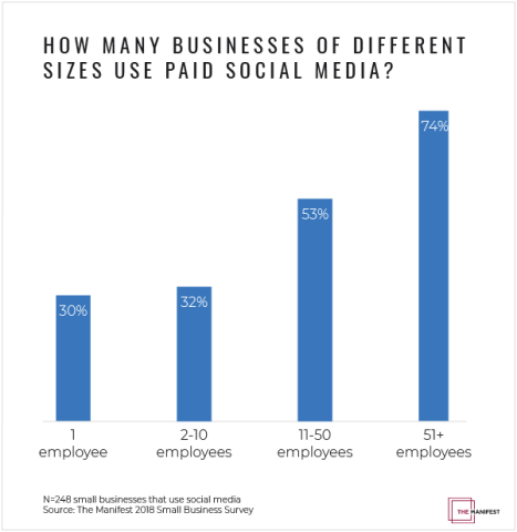 How Many Businesses of Different Sizes Use Paid Social Media