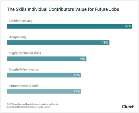 Skills individual contributors value for their future careers.