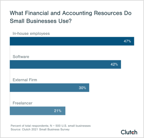 what financial and accounting resources do small businesses use?