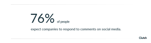 76% of people expect companies to respond to comments on social media.