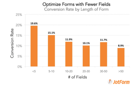 Optimize Forms with Fewer Fields