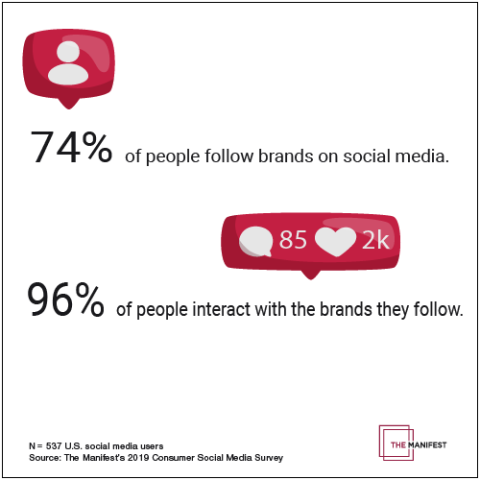 74% of people follow brands on social media, and 96% of these people also interact with the brands they follow.