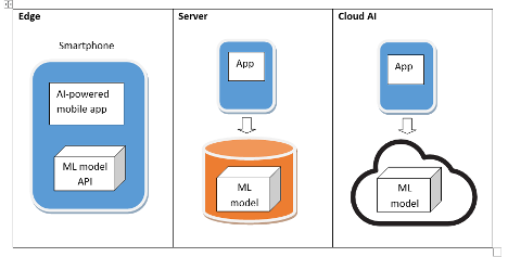 Edge v. Server. Cloud AI