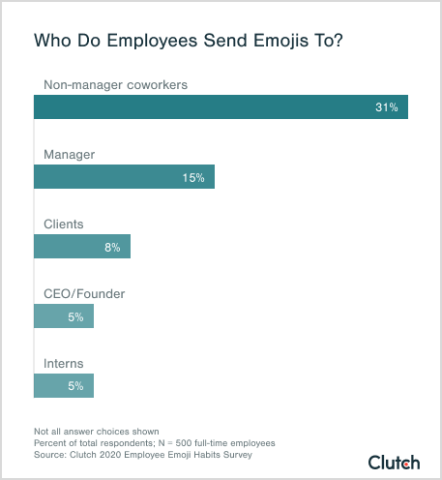 Who Do Employees Send Emojis To? 