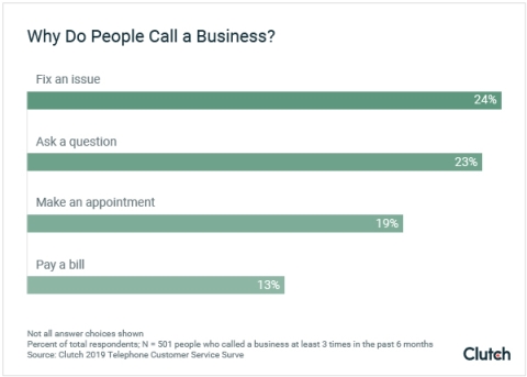 Why Do People Call a Business? - Graph