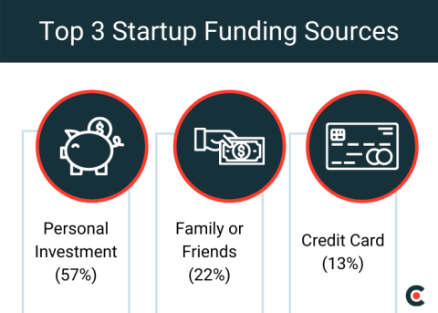 Top 3 Startup Funding Sources: Personal Investment (57%), Friends or Family (22%), Credit Card (13%)