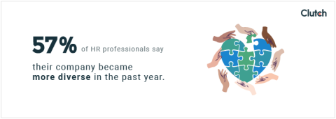 57% of HR professionals say their company became more diverse in the past year