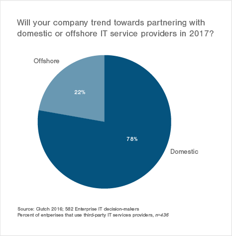 Enterprises Trending Toward Domestic Providers for IT Services