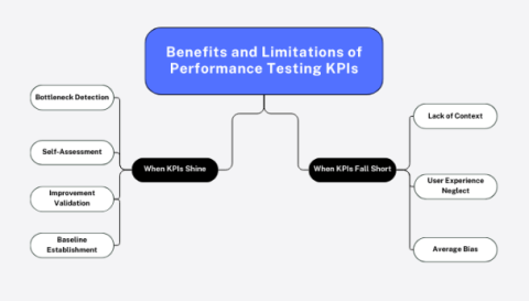 benefits & limitations of performance testing kpis