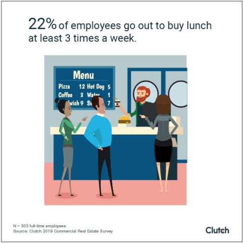 22% of employees go out to buy lunch at least 3 times a week